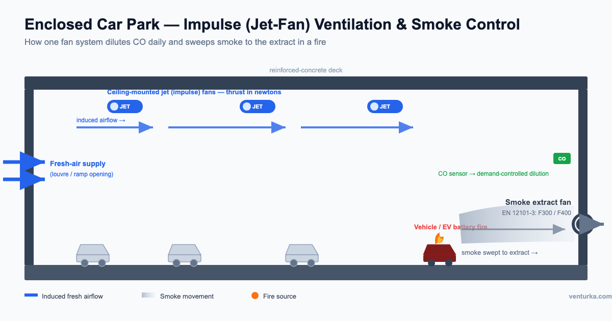 Cross-section of an enclosed car park with ceiling jet fans inducing airflow and sweeping smoke to an extract fan